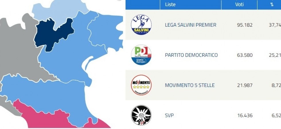 Europee, la Lega sbanca in Trentino: lo scrutinio si chiude con il Carroccio al 37,74%